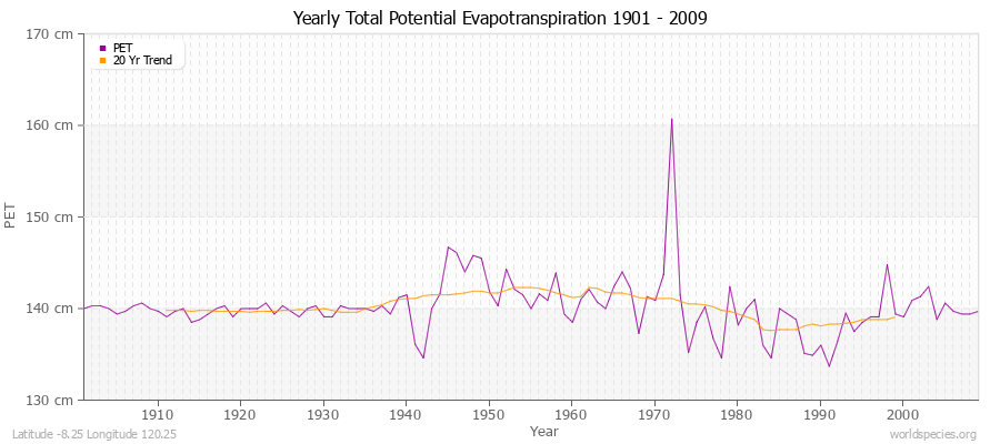 Yearly Total Potential Evapotranspiration 1901 - 2009 (Metric) Latitude -8.25 Longitude 120.25