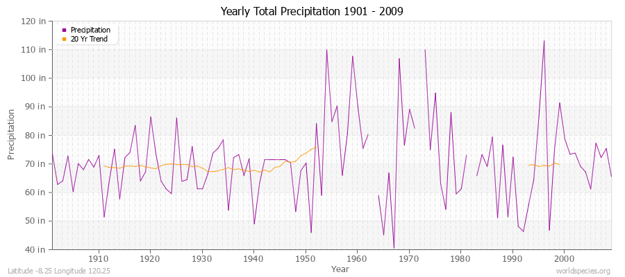 Yearly Total Precipitation 1901 - 2009 (English) Latitude -8.25 Longitude 120.25