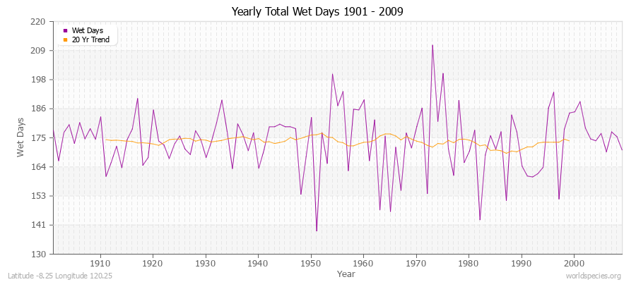 Yearly Total Wet Days 1901 - 2009 Latitude -8.25 Longitude 120.25