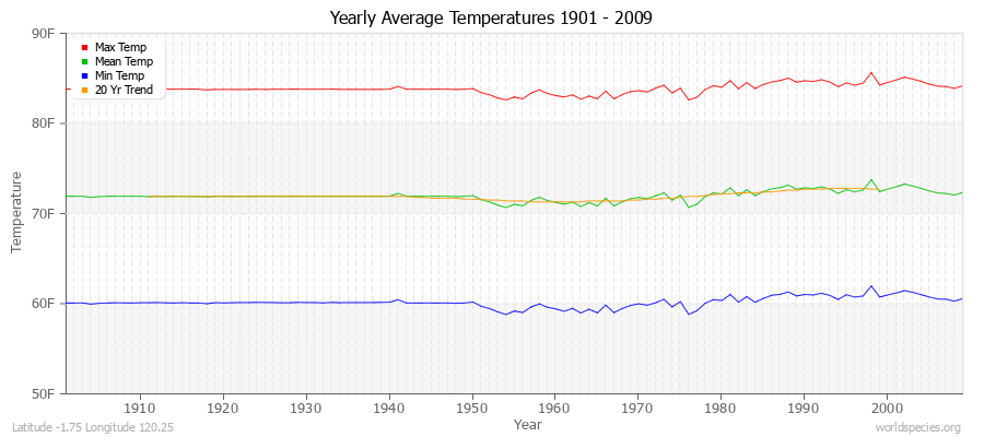 Yearly Average Temperatures 2010 - 2009 (English) Latitude -1.75 Longitude 120.25
