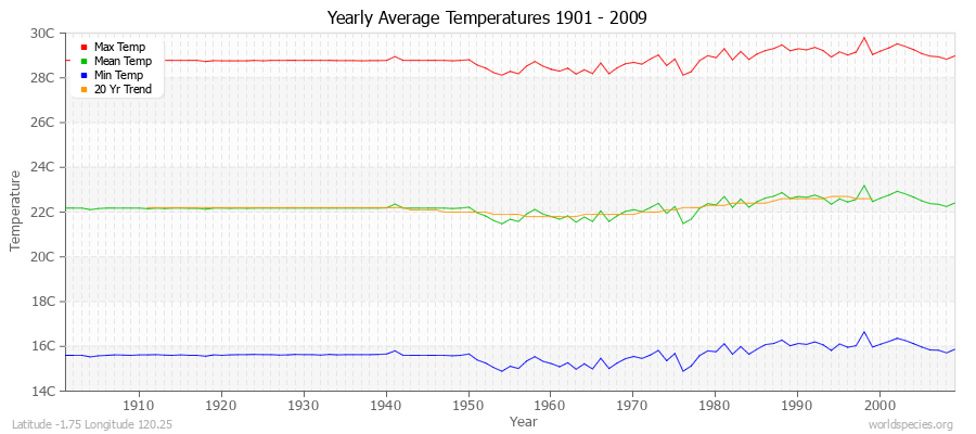 Yearly Average Temperatures 2010 - 2009 (Metric) Latitude -1.75 Longitude 120.25