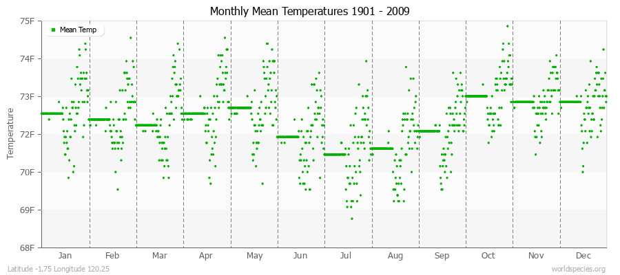 Monthly Mean Temperatures 1901 - 2009 (English) Latitude -1.75 Longitude 120.25