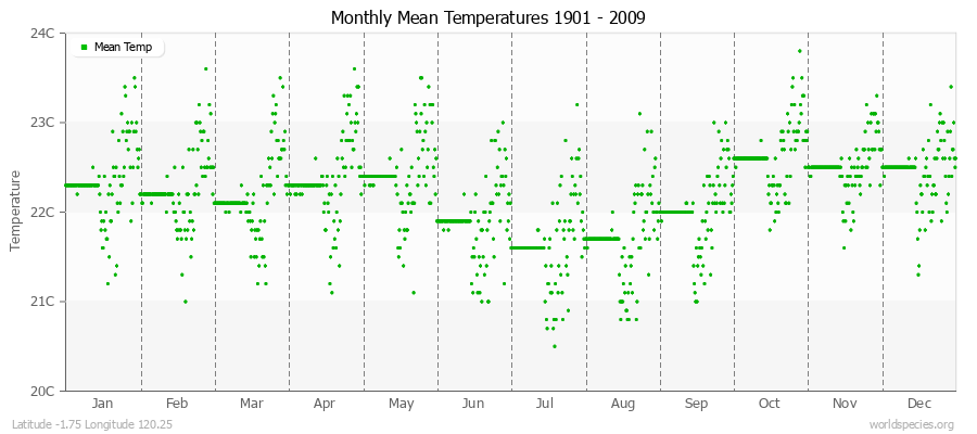 Monthly Mean Temperatures 1901 - 2009 (Metric) Latitude -1.75 Longitude 120.25