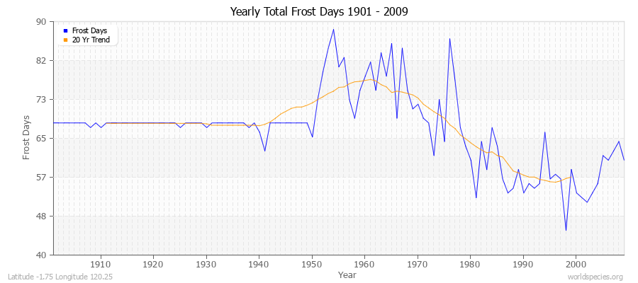 Yearly Total Frost Days 1901 - 2009 Latitude -1.75 Longitude 120.25