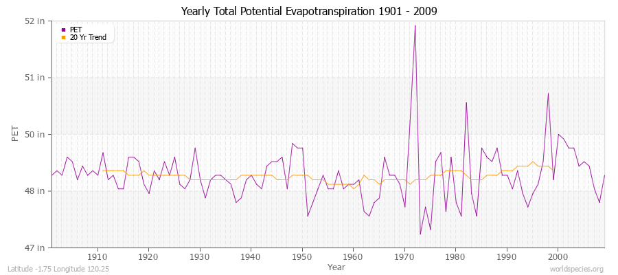 Yearly Total Potential Evapotranspiration 1901 - 2009 (English) Latitude -1.75 Longitude 120.25