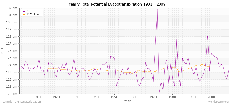 Yearly Total Potential Evapotranspiration 1901 - 2009 (Metric) Latitude -1.75 Longitude 120.25