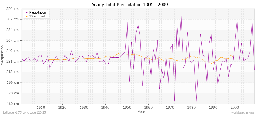 Yearly Total Precipitation 1901 - 2009 (Metric) Latitude -1.75 Longitude 120.25
