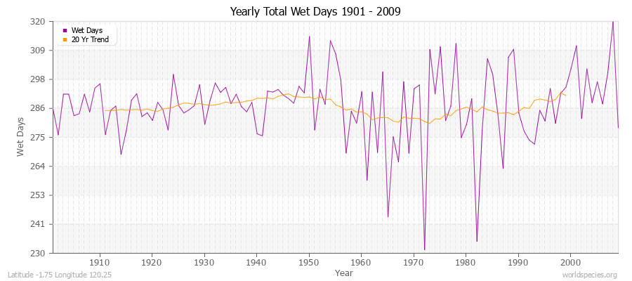 Yearly Total Wet Days 1901 - 2009 Latitude -1.75 Longitude 120.25
