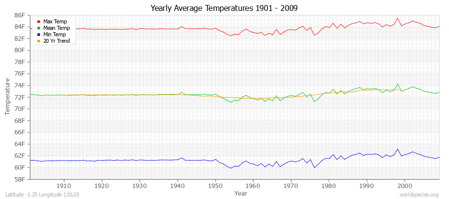 Yearly Average Temperatures 2010 - 2009 (English) Latitude -1.25 Longitude 120.25