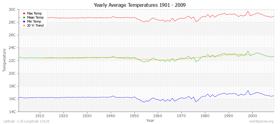 Yearly Average Temperatures 2010 - 2009 (Metric) Latitude -1.25 Longitude 120.25