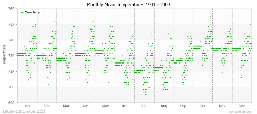 Monthly Mean Temperatures 1901 - 2009 (English) Latitude -1.25 Longitude 120.25