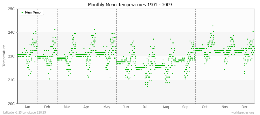 Monthly Mean Temperatures 1901 - 2009 (Metric) Latitude -1.25 Longitude 120.25