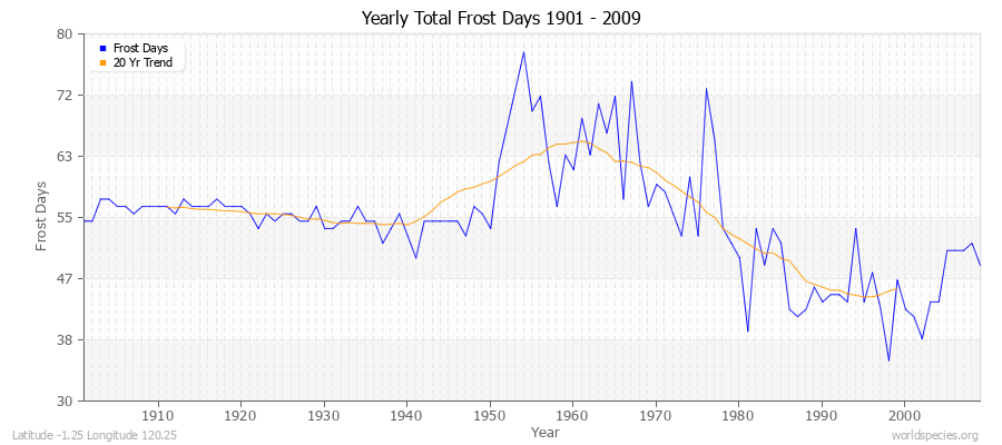 Yearly Total Frost Days 1901 - 2009 Latitude -1.25 Longitude 120.25