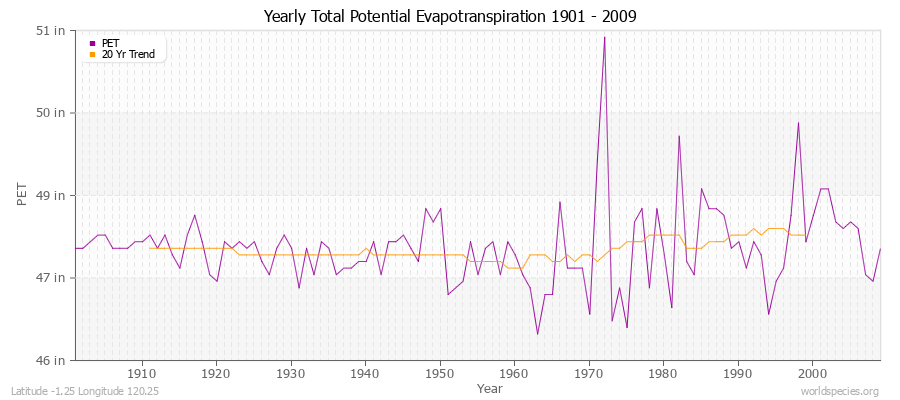 Yearly Total Potential Evapotranspiration 1901 - 2009 (English) Latitude -1.25 Longitude 120.25