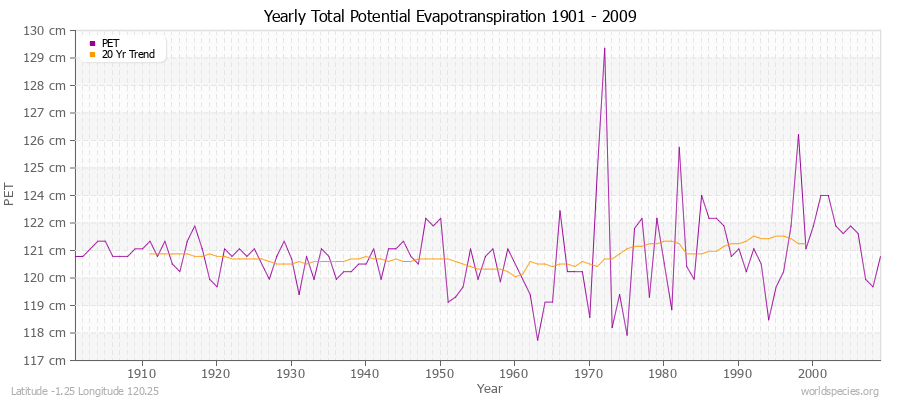 Yearly Total Potential Evapotranspiration 1901 - 2009 (Metric) Latitude -1.25 Longitude 120.25