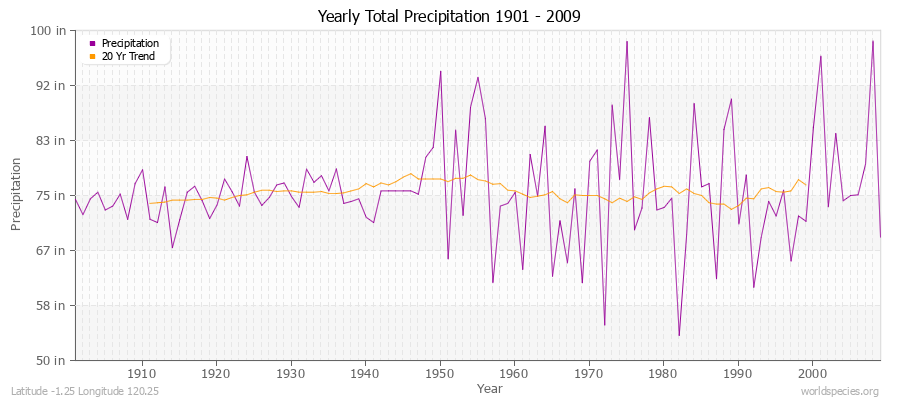 Yearly Total Precipitation 1901 - 2009 (English) Latitude -1.25 Longitude 120.25