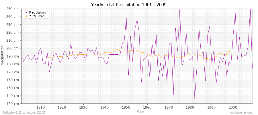 Yearly Total Precipitation 1901 - 2009 (Metric) Latitude -1.25 Longitude 120.25