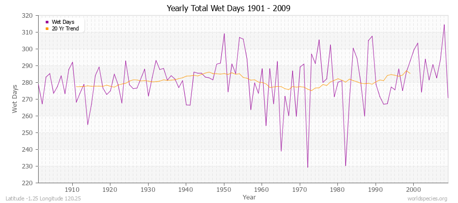 Yearly Total Wet Days 1901 - 2009 Latitude -1.25 Longitude 120.25