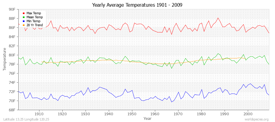 Yearly Average Temperatures 2010 - 2009 (English) Latitude 13.25 Longitude 120.25