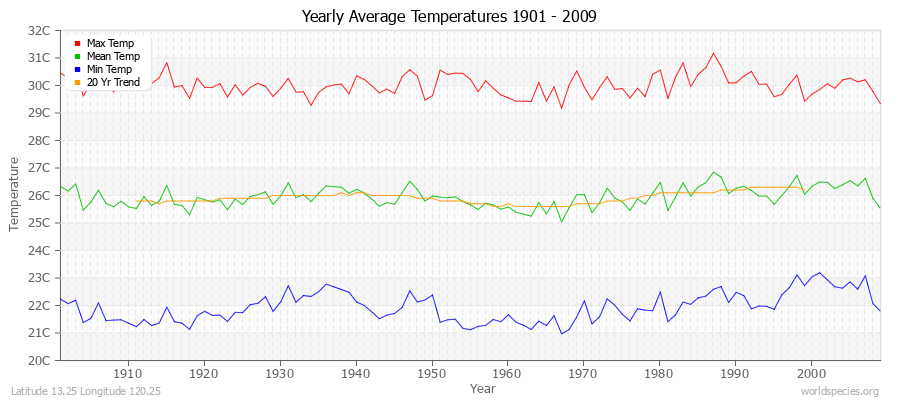 Yearly Average Temperatures 2010 - 2009 (Metric) Latitude 13.25 Longitude 120.25