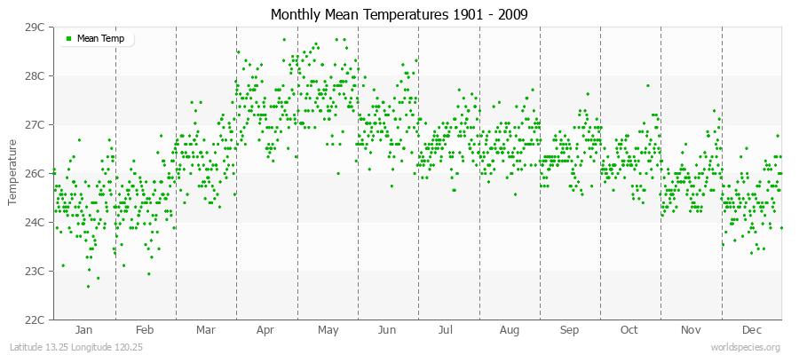 Monthly Mean Temperatures 1901 - 2009 (Metric) Latitude 13.25 Longitude 120.25