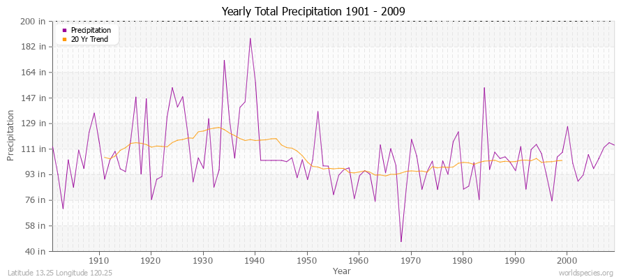 Yearly Total Precipitation 1901 - 2009 (English) Latitude 13.25 Longitude 120.25