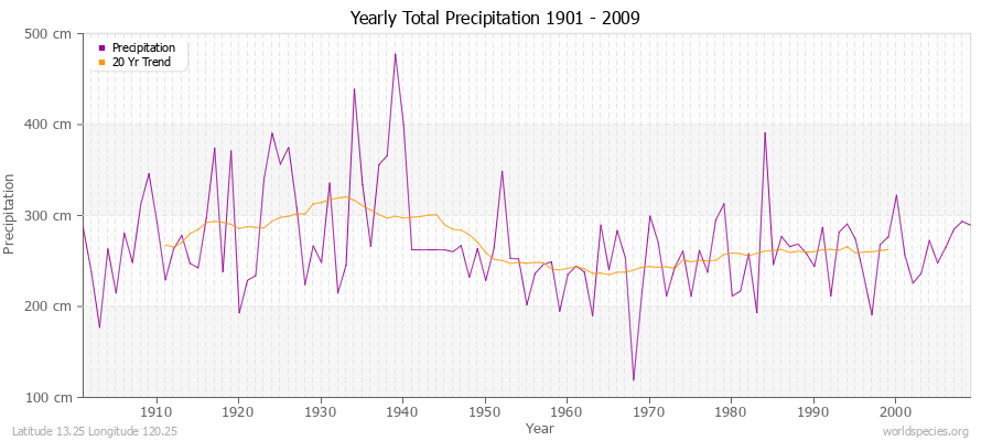 Yearly Total Precipitation 1901 - 2009 (Metric) Latitude 13.25 Longitude 120.25