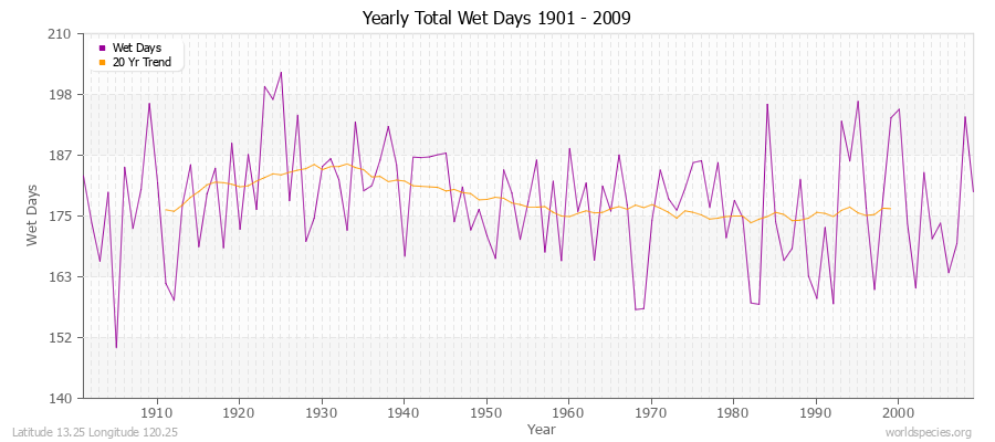 Yearly Total Wet Days 1901 - 2009 Latitude 13.25 Longitude 120.25