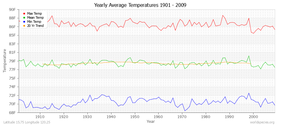 Yearly Average Temperatures 2010 - 2009 (English) Latitude 15.75 Longitude 120.25