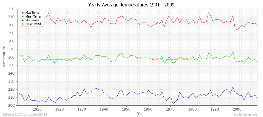 Yearly Average Temperatures 2010 - 2009 (Metric) Latitude 15.75 Longitude 120.25