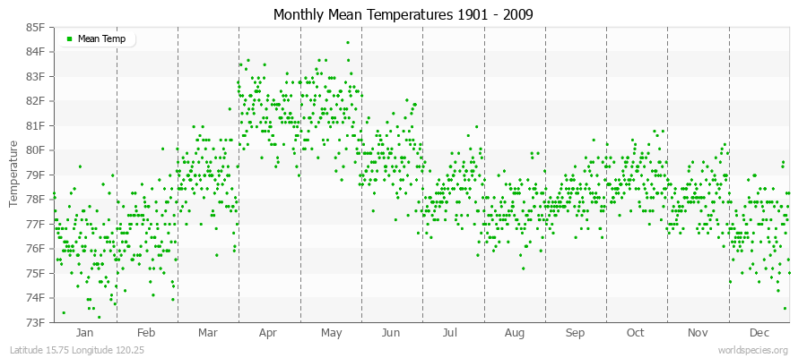 Monthly Mean Temperatures 1901 - 2009 (English) Latitude 15.75 Longitude 120.25