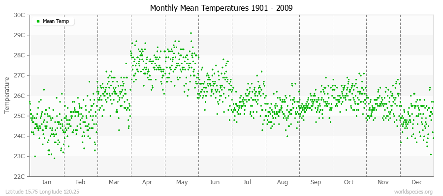 Monthly Mean Temperatures 1901 - 2009 (Metric) Latitude 15.75 Longitude 120.25