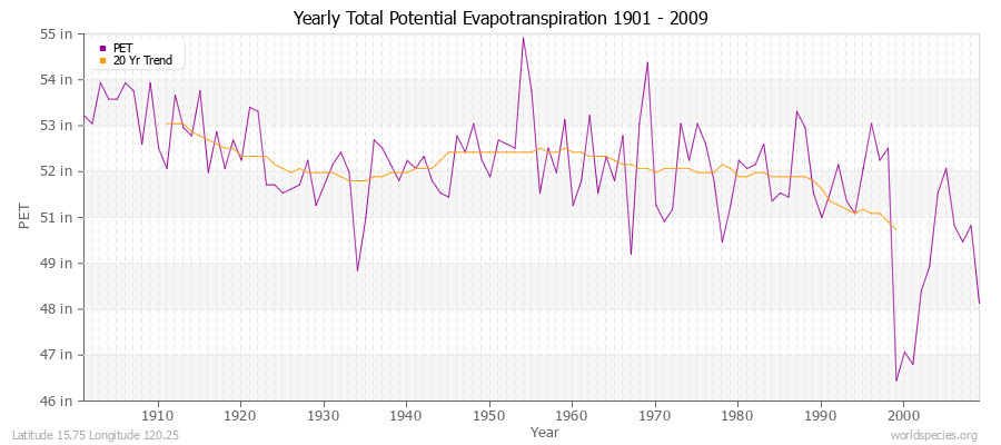 Yearly Total Potential Evapotranspiration 1901 - 2009 (English) Latitude 15.75 Longitude 120.25