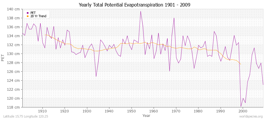 Yearly Total Potential Evapotranspiration 1901 - 2009 (Metric) Latitude 15.75 Longitude 120.25