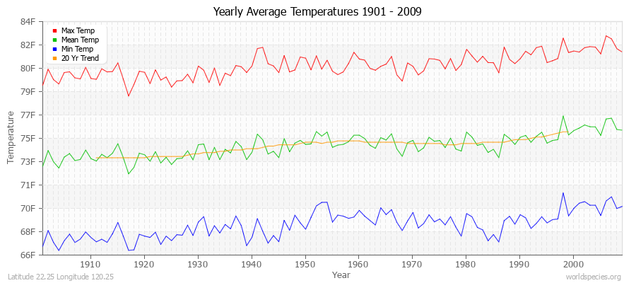 Yearly Average Temperatures 2010 - 2009 (English) Latitude 22.25 Longitude 120.25