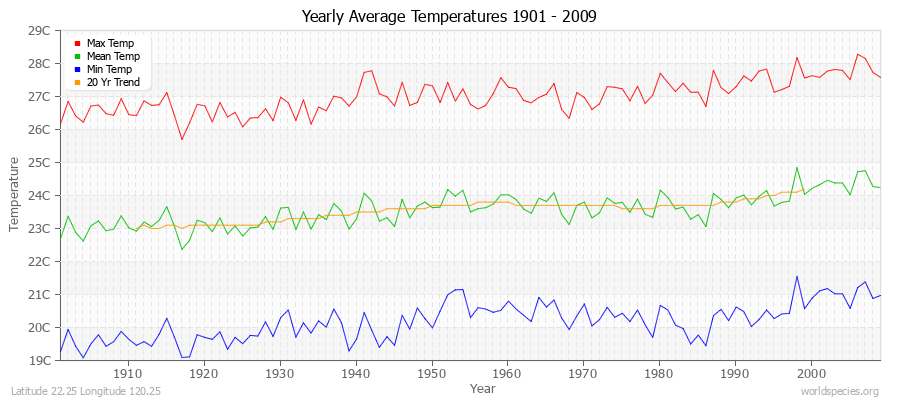 Yearly Average Temperatures 2010 - 2009 (Metric) Latitude 22.25 Longitude 120.25