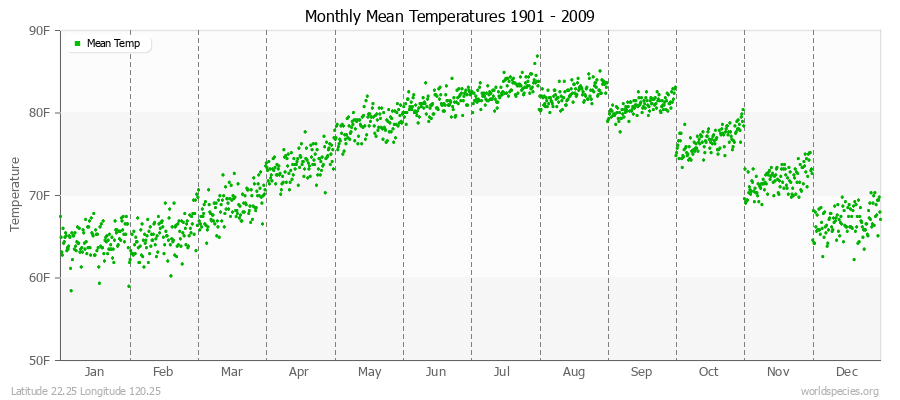 Monthly Mean Temperatures 1901 - 2009 (English) Latitude 22.25 Longitude 120.25