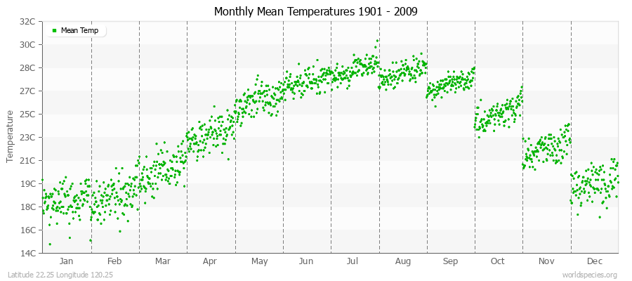 Monthly Mean Temperatures 1901 - 2009 (Metric) Latitude 22.25 Longitude 120.25