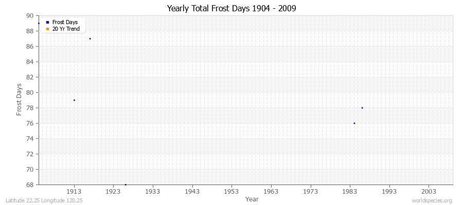 Yearly Total Frost Days 1904 - 2009 Latitude 22.25 Longitude 120.25