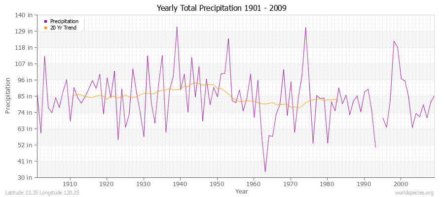 Yearly Total Precipitation 1901 - 2009 (English) Latitude 22.25 Longitude 120.25