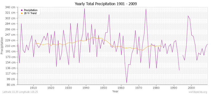 Yearly Total Precipitation 1901 - 2009 (Metric) Latitude 22.25 Longitude 120.25