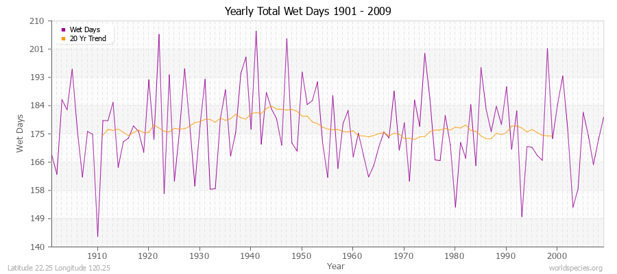 Yearly Total Wet Days 1901 - 2009 Latitude 22.25 Longitude 120.25