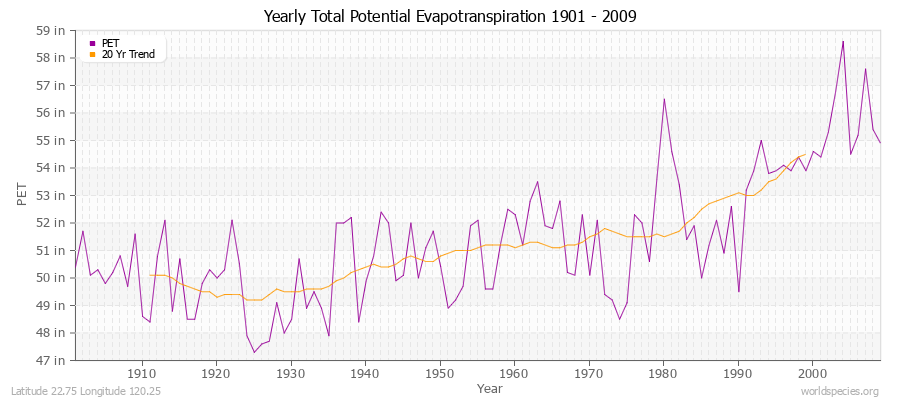 Yearly Total Potential Evapotranspiration 1901 - 2009 (English) Latitude 22.75 Longitude 120.25