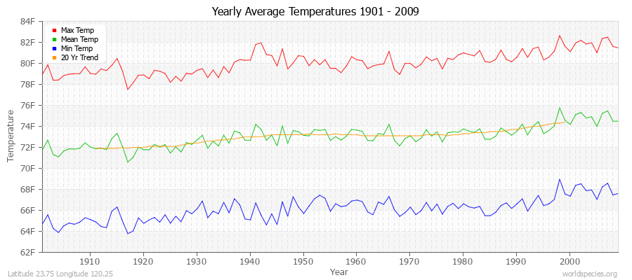 Yearly Average Temperatures 2010 - 2009 (English) Latitude 23.75 Longitude 120.25