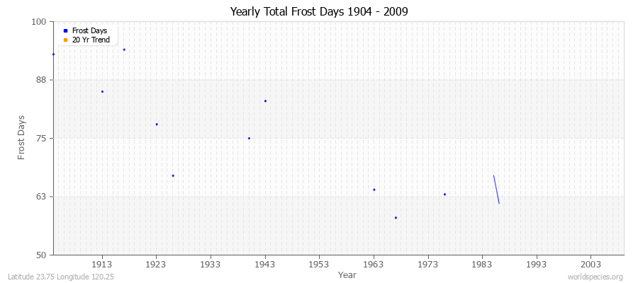 Yearly Total Frost Days 1904 - 2009 Latitude 23.75 Longitude 120.25