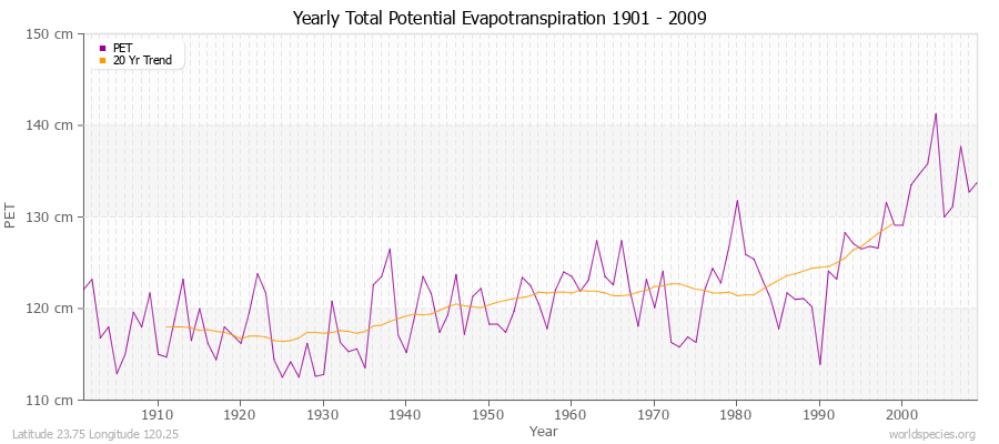Yearly Total Potential Evapotranspiration 1901 - 2009 (Metric) Latitude 23.75 Longitude 120.25