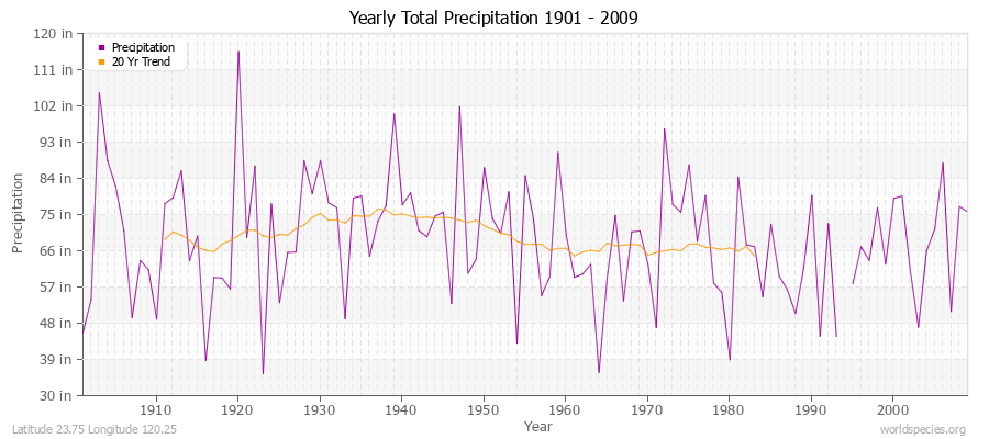 Yearly Total Precipitation 1901 - 2009 (English) Latitude 23.75 Longitude 120.25