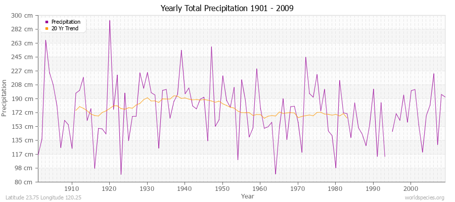Yearly Total Precipitation 1901 - 2009 (Metric) Latitude 23.75 Longitude 120.25