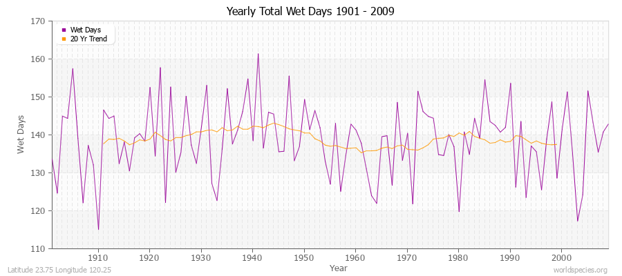 Yearly Total Wet Days 1901 - 2009 Latitude 23.75 Longitude 120.25