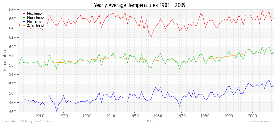 Yearly Average Temperatures 2010 - 2009 (English) Latitude 33.75 Longitude 120.25